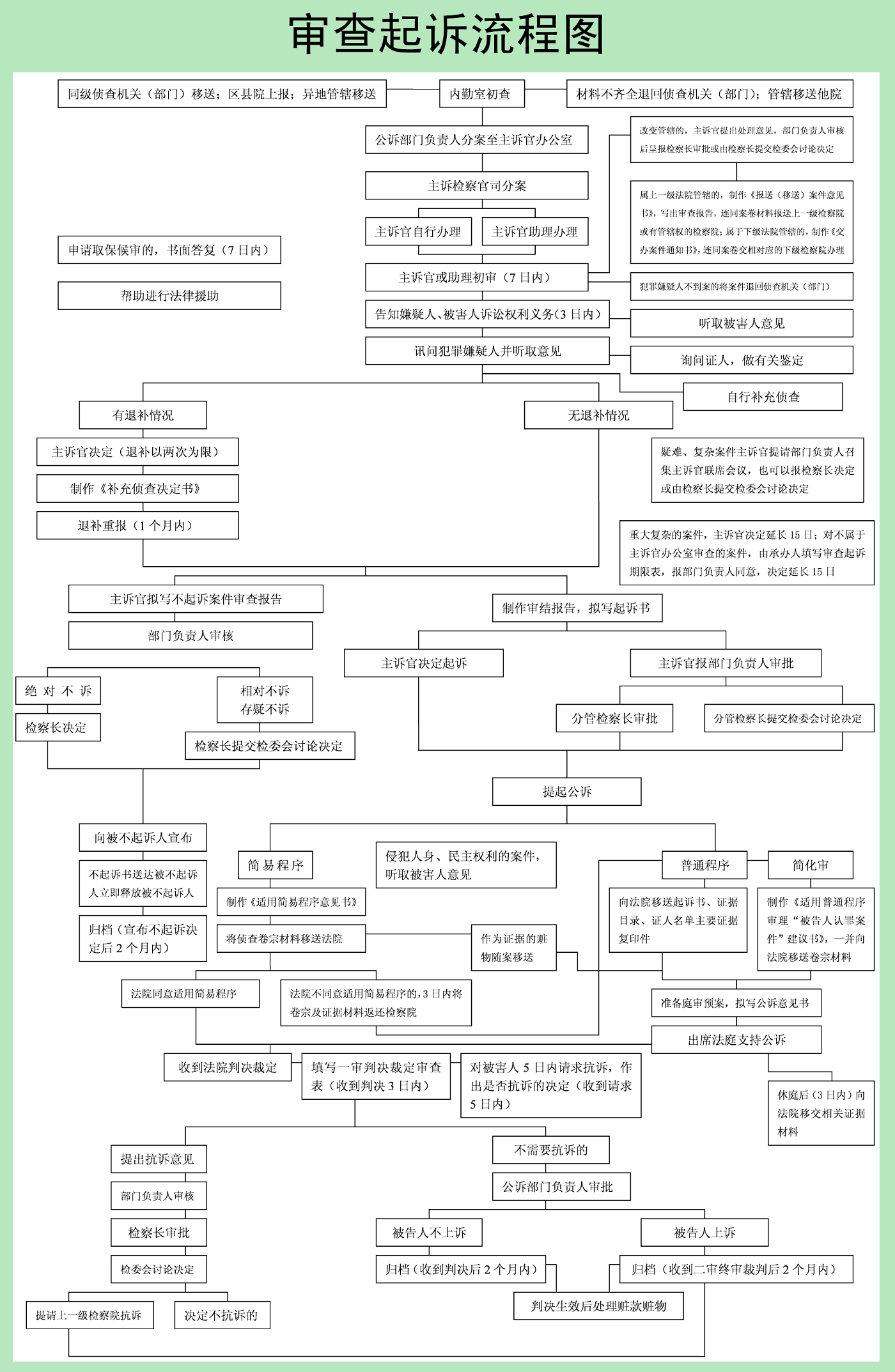 审查起诉流程图详图